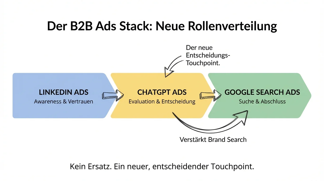 Der B2B Ads Stack: LinkedIn für Awareness, ChatGPT für Decision, Google für Transaction
