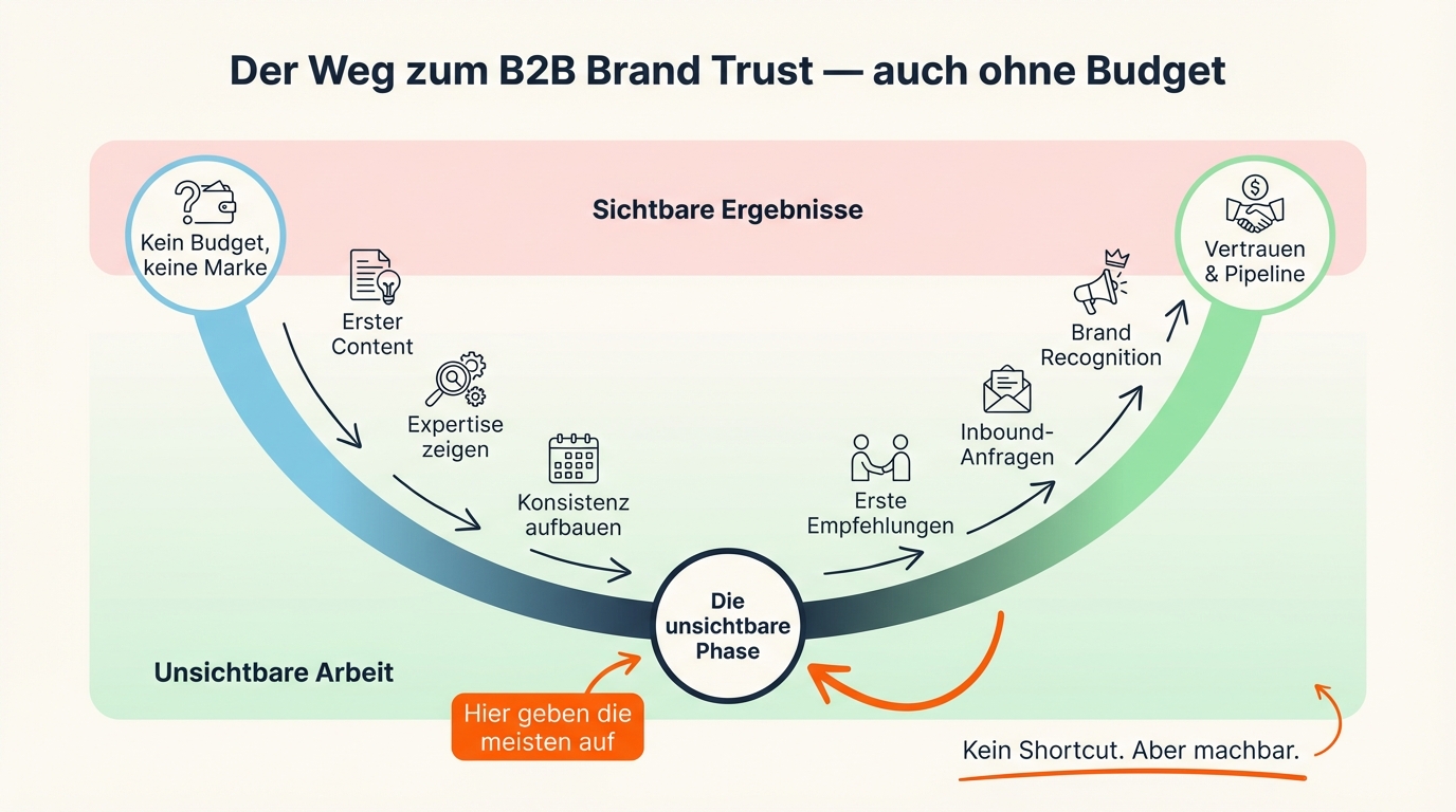 B2B Sales Funnel: Marke aufbauen ohne Millionen