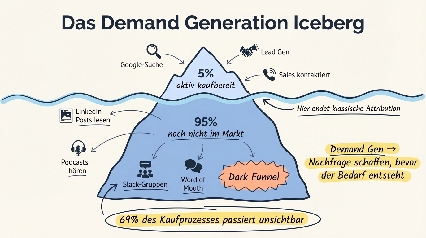 B2B Demand Generation: 3 Gründe, warum du es 2026 nicht ignorieren kannst