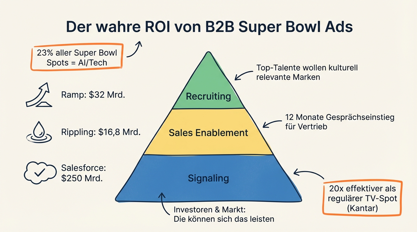 B2B Super Bowl Ads: Lohnt sich das? Ramp, Rippling & Salesforce