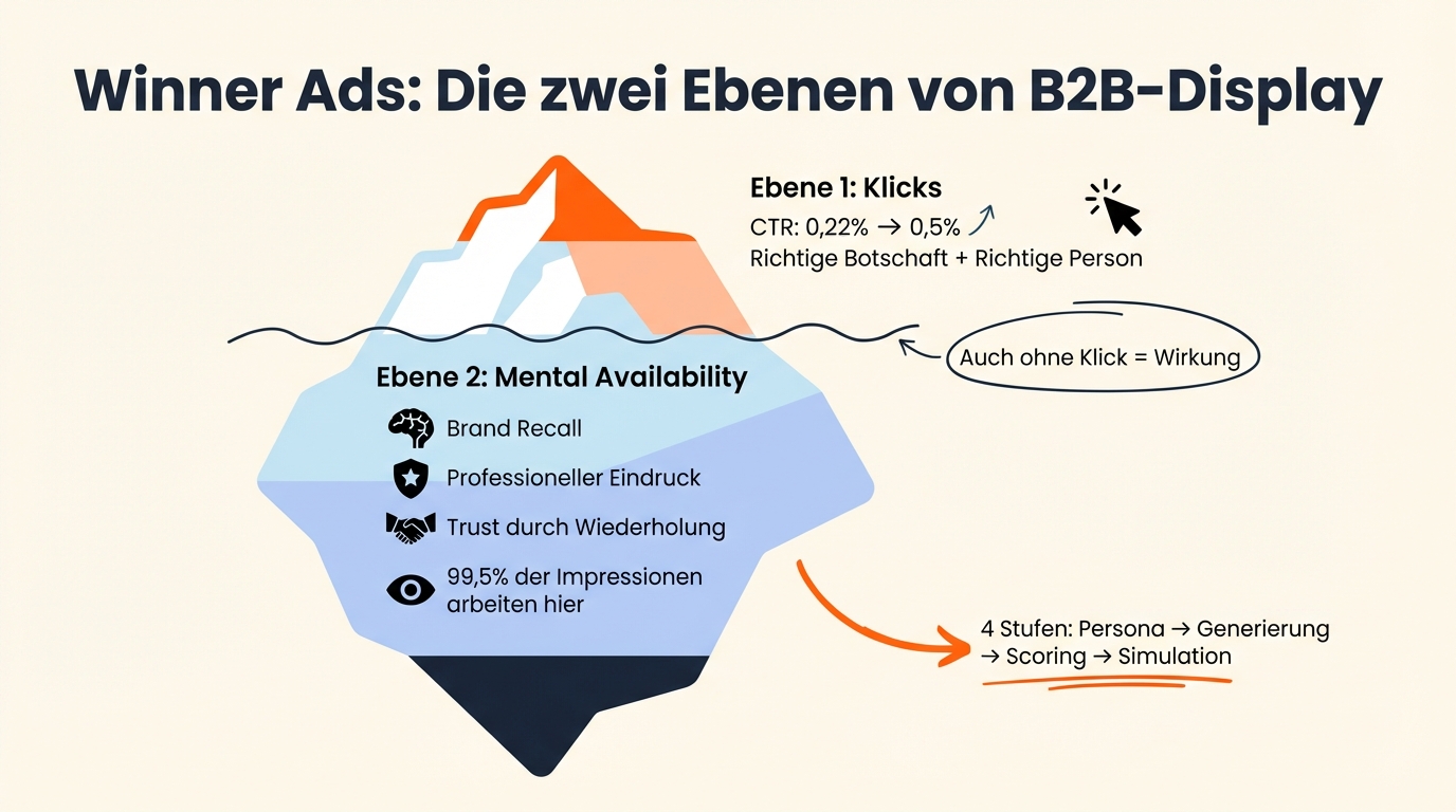 Winner Ads mit KI: So baust du Anzeigen mit höherer Erfolgsquote