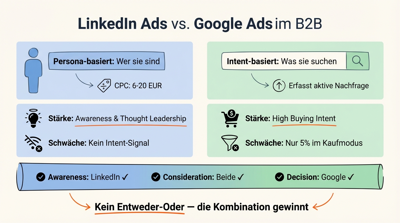 LinkedIn Ads vs Google Ads B2B: Der komplette Vergleich 2026