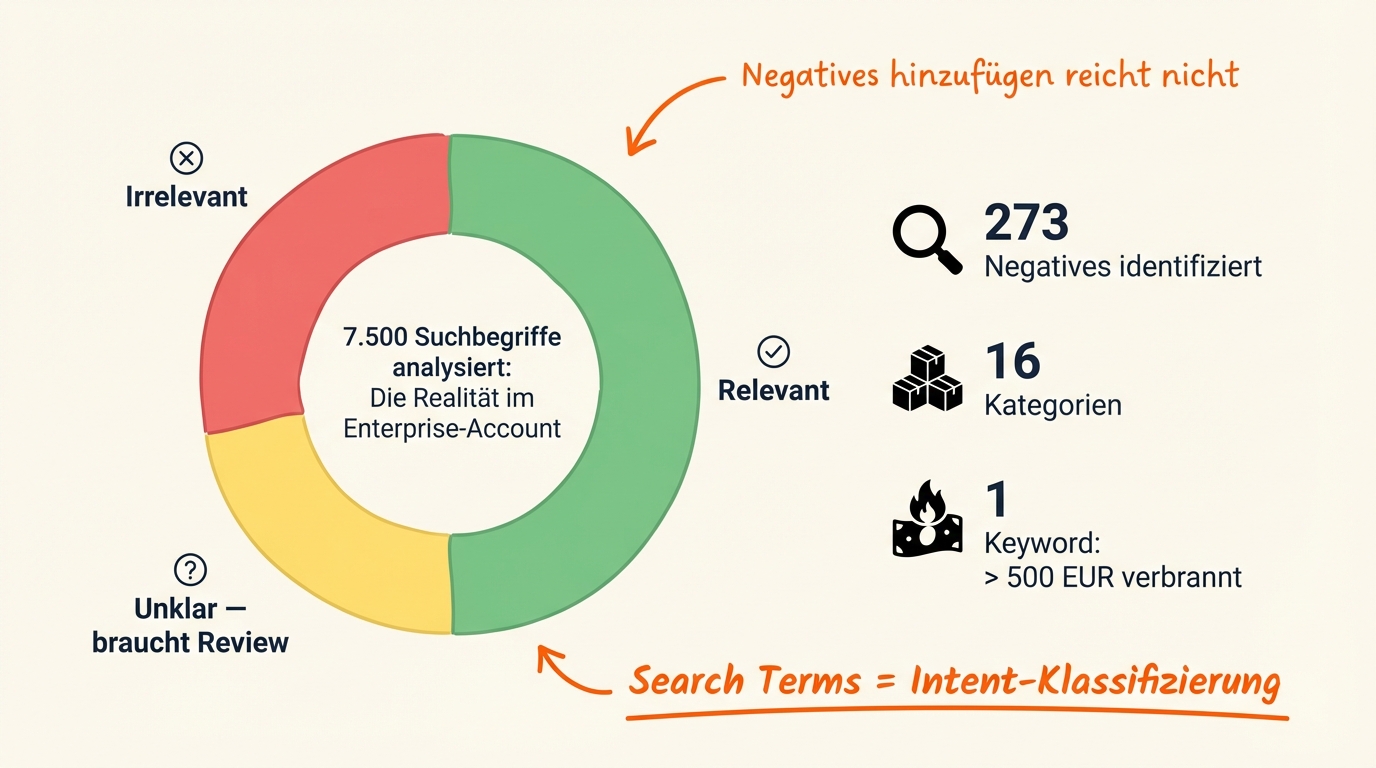 7.500 Suchbegriffe, 273 Negatives: Search Term Hygiene im B2B Enterprise